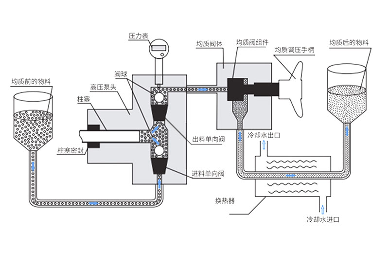 高壓納米均質(zhì)機(jī)